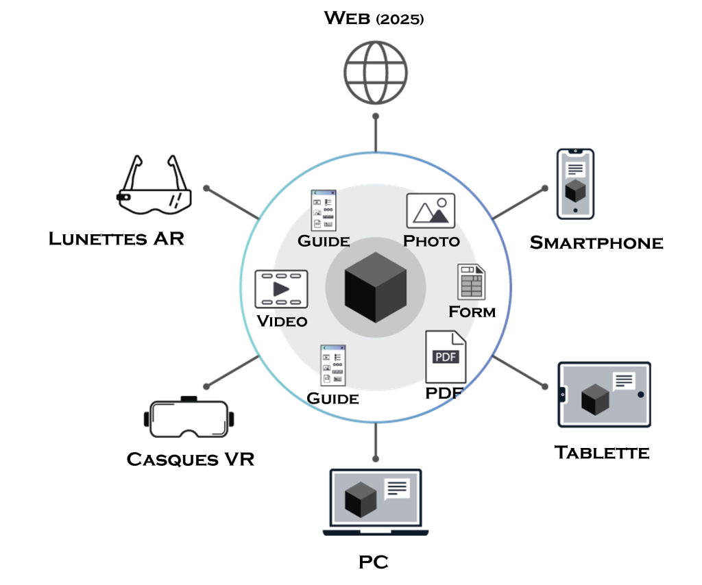 DIP Assistant – Compatibilité multi devices